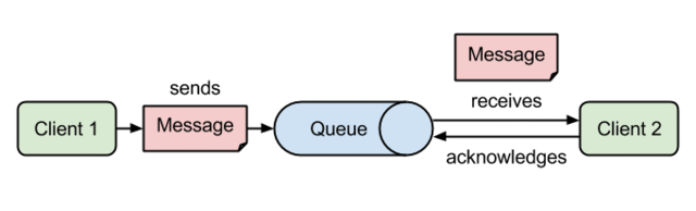 jms point-to-point messaging