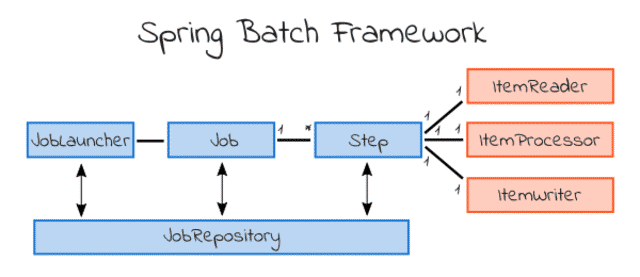 spring batch framework