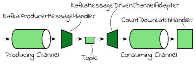 spring kafka spring integration example